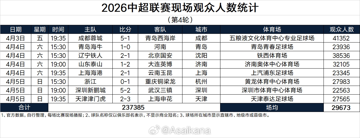 中超第4轮上座：蓉城vs西海岸41352人最高，3场上座破3万